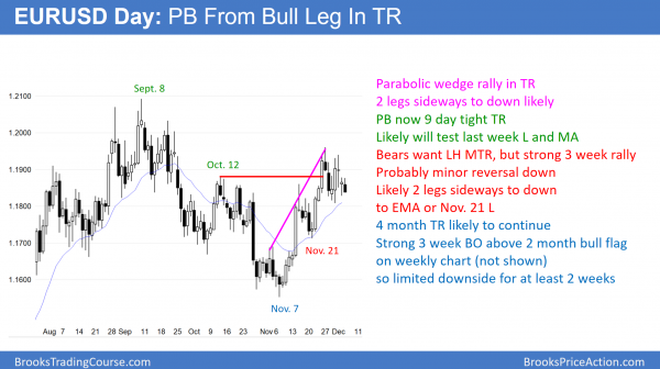 EURUSD Forex chart in tight trading range before congress budget resolution vote and trump tax cuts