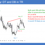 EURUSD Forex double top and double bottom in trading range before congress votes on the budget and trump tax cuts.