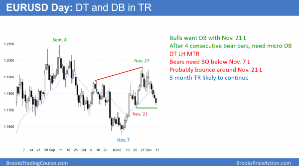 Emini is neutral before today's government shutdown vote<br />Intraday market update: December 8, 2017 2 EURUSD Forex double top and double bottom in trading range before congress votes on the budget and trump tax cuts.