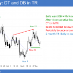 EURUSD Forex High 2 bull flag and double bottom before alabama senate vote on Moore.