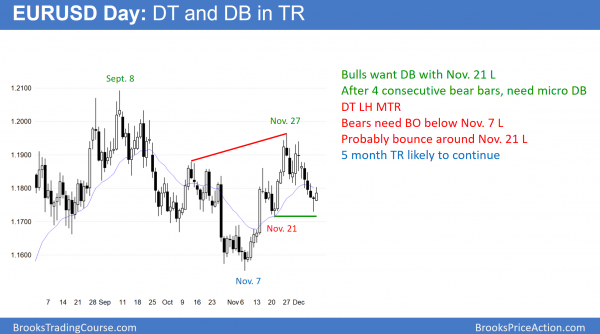 EURUSD Forex High 2 bull flag and double bottom before alabama senate vote on Moore.