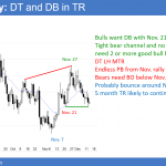 EURUSD Forex double bottom before FOMC and tax cut vote.