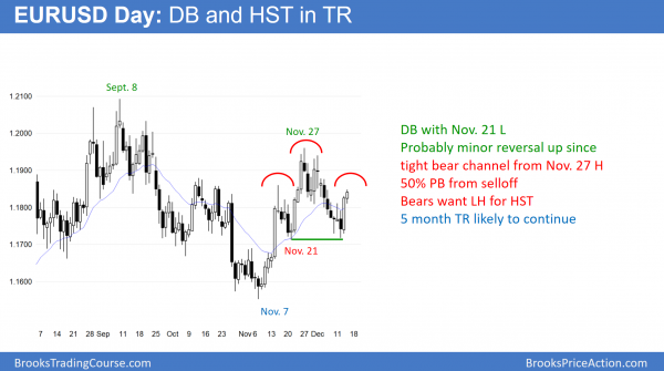 Emini Trump rally awaiting tax cut vote <br />Intraday market update: December 14, 2017 2 EURUSD Forex head and shoulders top before senate tax cut vote.