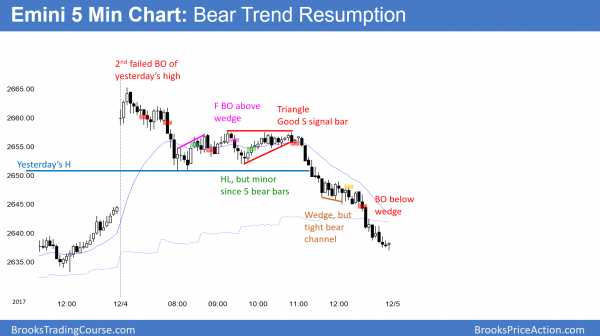 Emini bear trend resumption before congress vote on budget and Trump tax cuts.