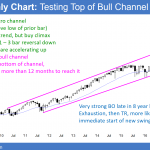 monthly Emini chart testing top of bull channel in 14 bar bull micro channel before budget reconciliation and tax cut vote
