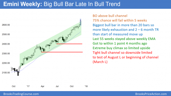Trump rally continuing before tax reform vote and budget resolution<br />Emini weekend update: December 2, 2017 2 weekly Emini in buy climax before tax reform and budget votes