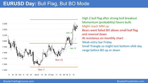 EURUSD Forex chart in bull flag during government shutdown