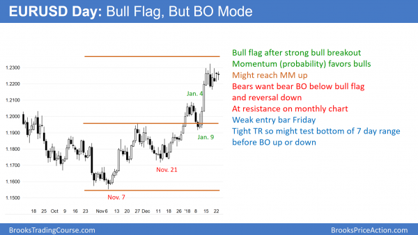 Emini breakout above wedge top after government shutdown<br />Intraday market update: January 23, 2018 2 EURUSD Forex chart has bull flag at monthly resistance during Davos conference