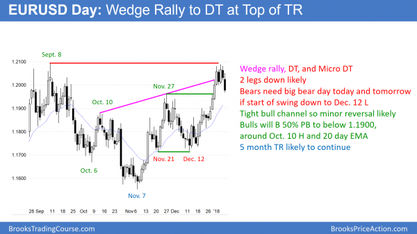 EURUSD wedge rally to micro double top and double top. Should test below 1.1900.