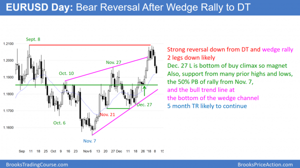 Emini possible blow-off top preceding congressional budget vote <br />Intraday market update: January 9, 2018 2 EURUSD Forex bear trend reversal from wedge top but near 50% pullback and December 27 buy climax low.