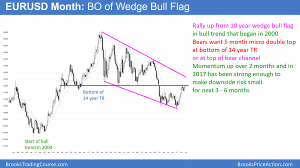 Emini January effect and barometer are useless for traders<br />Intraday market update: January 2, 2018 2 EURUSD monthly Forex chart in wedge bull flag testing neck line of head and shoulders top before government shutdown vote