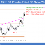 EURUSD forex micro double top before government shut down vote