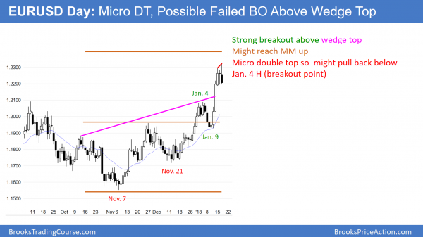 EURUSD forex micro double top before government shut down vote