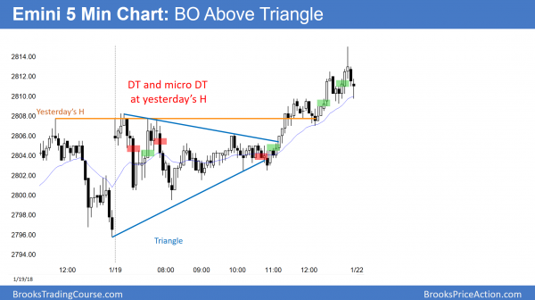 Emini triangle before government shutdown vote