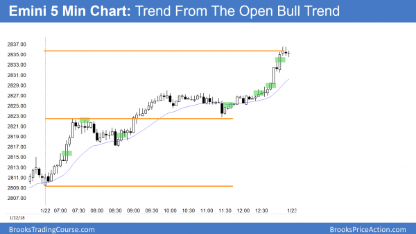 Emini trend from the open bull trend after government shut down