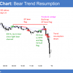 Emini bear trend resumption