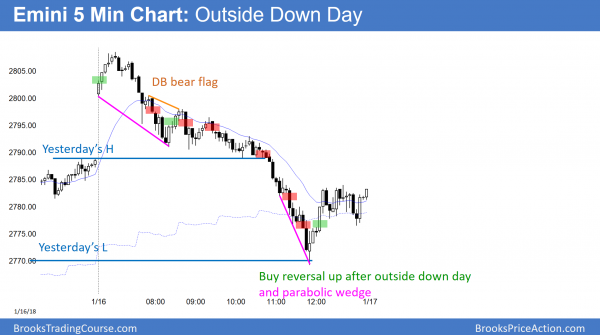 Emini outside down day before government shutdown