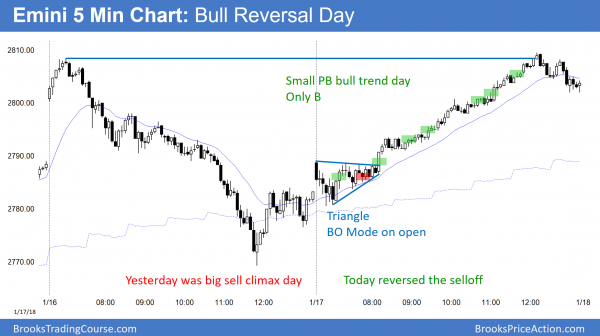 Emini reversal day and breakout above 2800 before government shut down vote