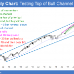 Emini strong bull trend but losing momentum before congress votes on government shutdown