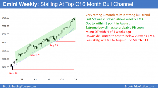 Emini micro double top in buy climax before Congress votes on budget resolution and government shut down