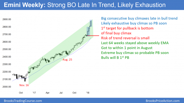 Weekly Emini candlestick chart has consecutive buy climaxes ahead of Trump's testimony before Mueller.