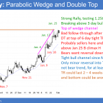 EURUSD daily Forex chart has double top and parabolic wedge top at 1.2500.