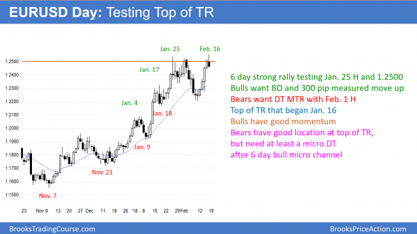 Emini testing resistance of lower high and moving average<br />Intraday market update: February 16, 2018 2 EURUSD double top at 1.25