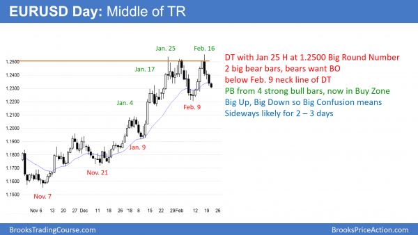 EURUSD double top at 1.25 big round number