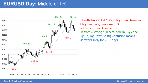 Emini weak bull flag in developing trading range<br />Intraday market update: February 22, 2018 2 EURUSD forex double top and double bottom after FOMC