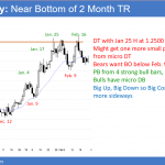 The EURUSD forex chart has a small bear flag at the bottom of a trading range