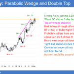 EURUSD doube top an parabolic wedge top at 1.25000 big round number