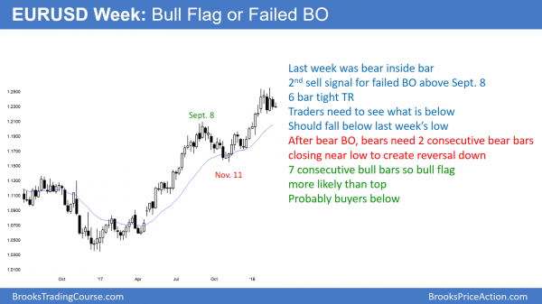 Emini wedge lower high major trend reversal in strong rally <br />Intraday market update: February 27, 2018 2 EURUSD bull flag and failed breakout at 1.25.
