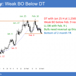 EURUSD weak breakout below double top, now forming double bottom