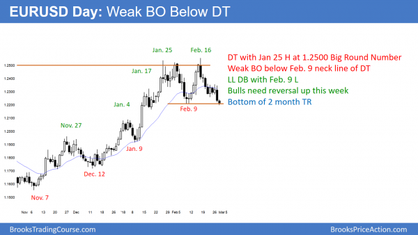 Emini parabolic wedge at top of wedge bear flag <br />Intraday market update: February 28, 2018 2 EURUSD weak breakout below double top, now forming double bottom