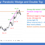EURUSD trading range after double top