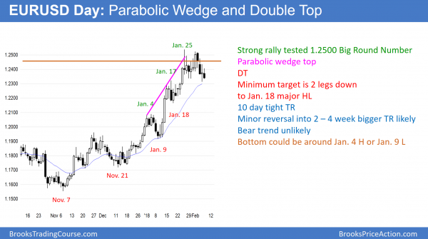 EURUSD trading range after double top