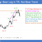 The EURUSD forex chart is in its 1st of 2 legs down in a correction