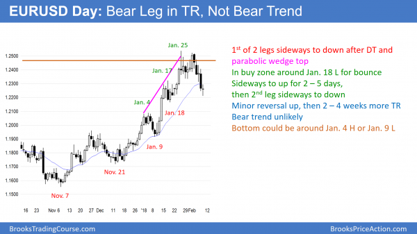 The EURUSD forex chart is in its 1st of 2 legs down in a correction