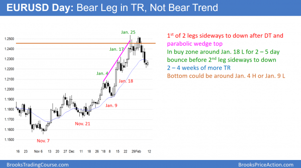 Emini technical selloff from historically overbought higher time frame charts<br />Intraday market update: February 9, 2018 2 EURUSD double bottom bull flag