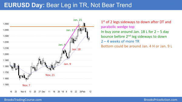 EURUSD bear leg in trading range