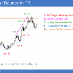 EURUSD bounce to lower high in trading range