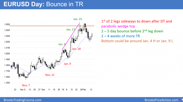 Emini bull leg in developing trading range after 10% correction <br />Intraday market update: February 13, 2018 2 EURUSD bounce to lower high in trading range