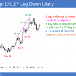 EURUSD Lower high after wedge top