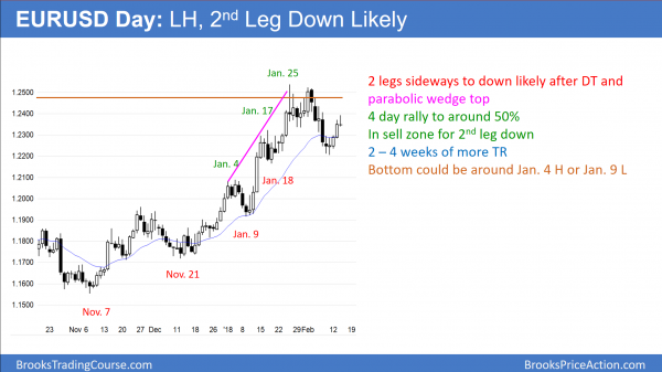 EURUSD Lower high after wedge top
