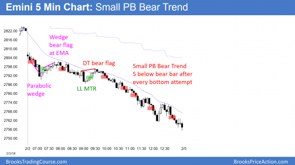 Emini double top leading to 5% correction <br />Intraday market update: February 5, 2018 1 Emini 3% correction in small pullback bear trend