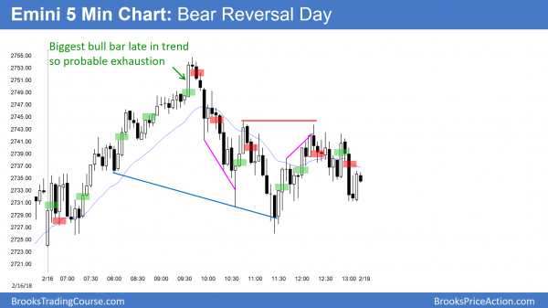 Emini bear reversal day at 2750 big round number