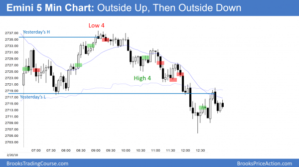 Emini outside up and outside down day