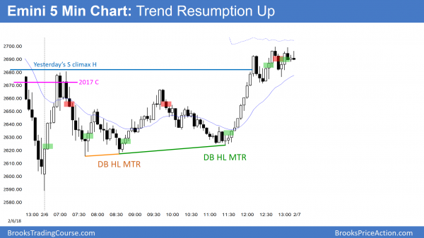 Emini 10% correction at close of last year