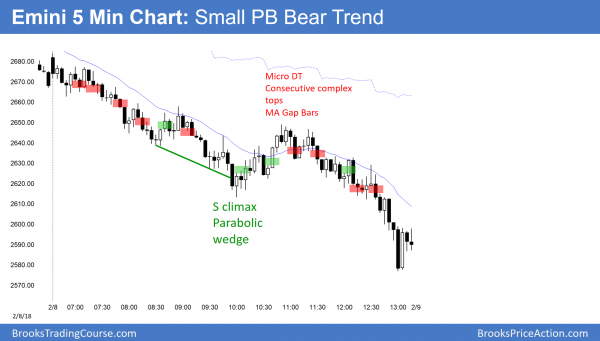 Emini small pullback bear trend ahead of budget vote and government shutdown.