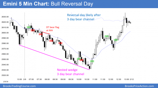 Emini technical selloff from historically overbought higher time frame charts<br />Intraday market update: February 9, 2018 3 Emini bull reversal day